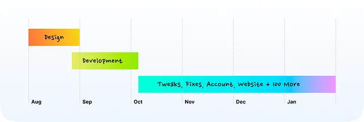 The business of making an app beyond design