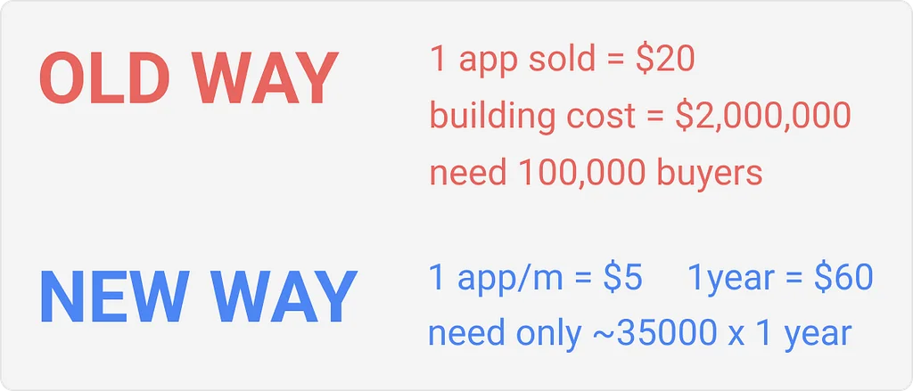 Comparing upfront sales against recurring subscriptions
