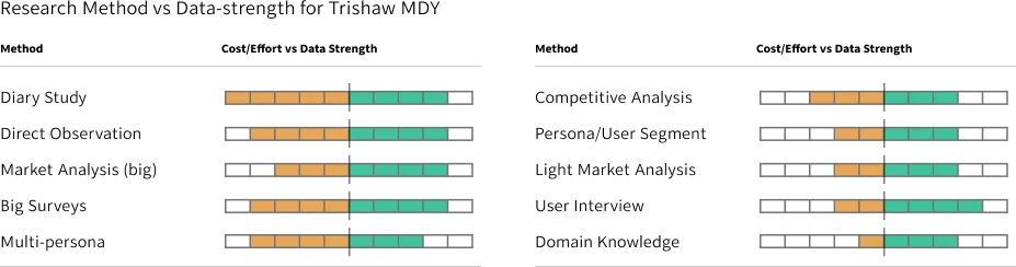 Research comparison between traditional and focused approach